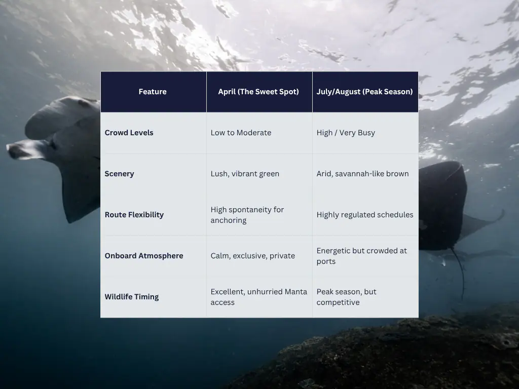 April vs. Peak Season: A Comparison 